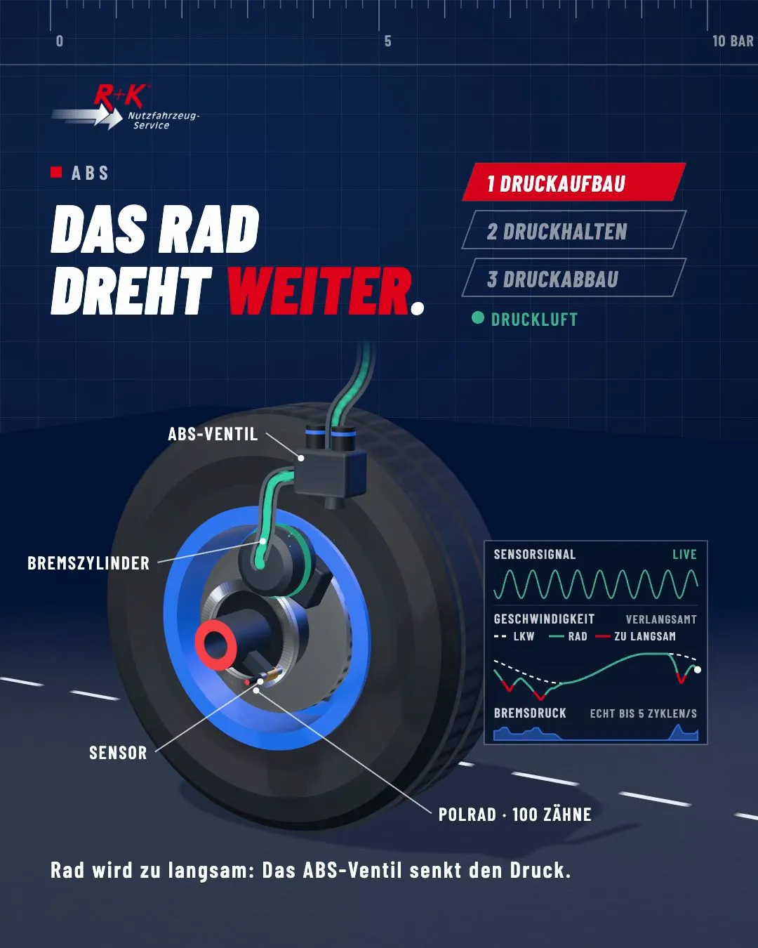Karussell: ABS Beim Lkw
