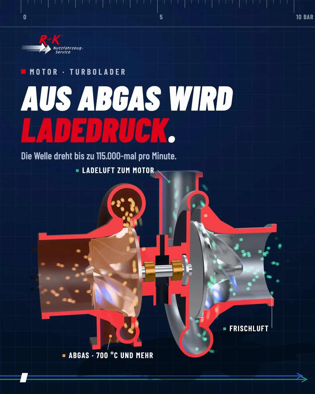 Karussell: Turbo Erklärt
